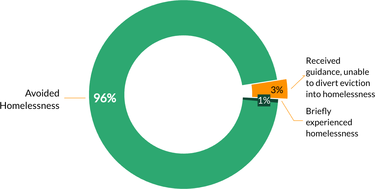 Donut chart: 96% of Havensafe clients avoided homelessness in 2025, 3% received guidance but unable to divert eviction, 1% briefly experienced homelessness