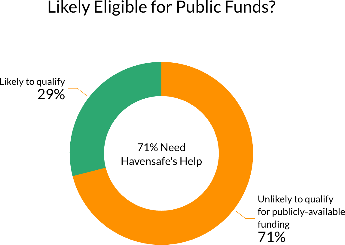 Donut chart: 71% of Havensafe clients are unlikely to qualify for publicly available funding, only 29% likely to qualify