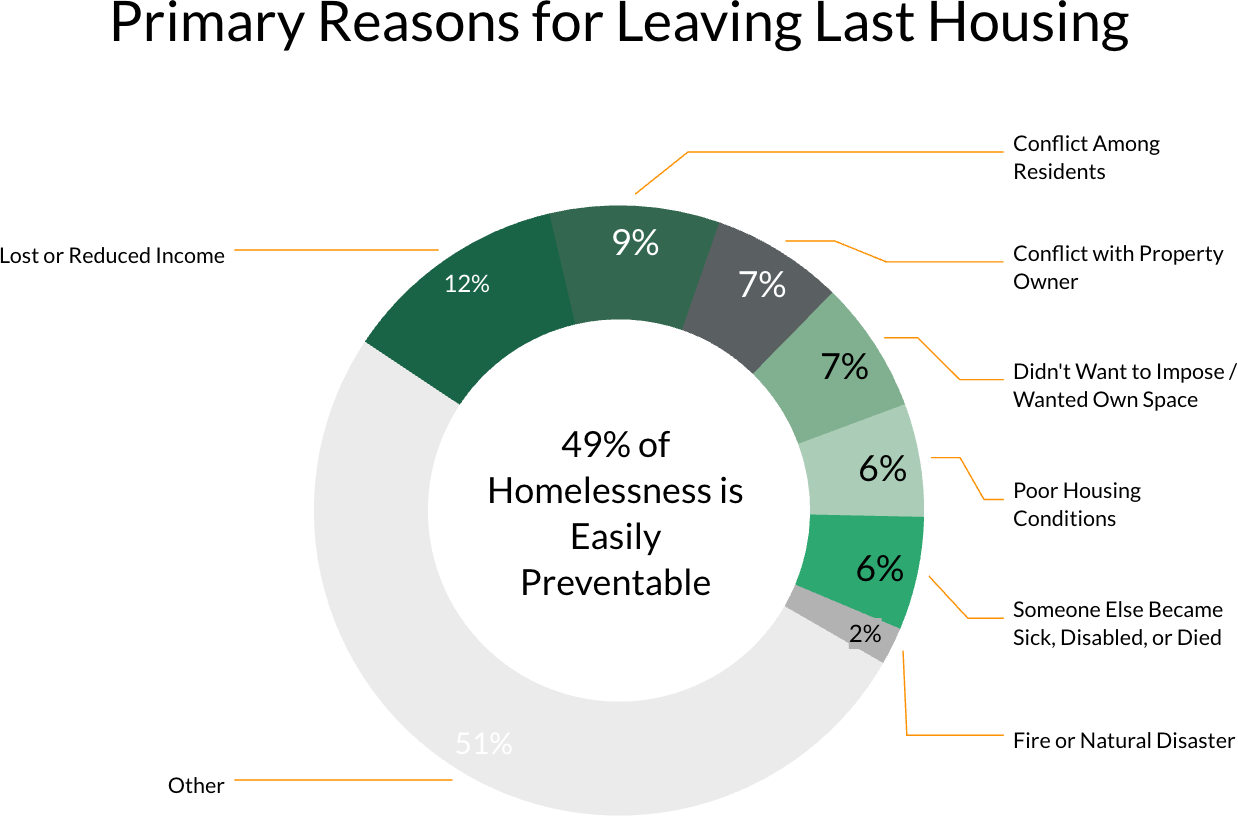 Donut chart: 49% of homelessness is easily preventable, with top reasons including 12% lost or reduced income, 9% conflict among residents, and 7% conflict with property owner